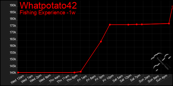 Last 7 Days Graph of Whatpotato42