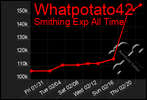 Total Graph of Whatpotato42