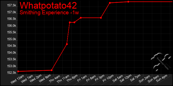 Last 7 Days Graph of Whatpotato42