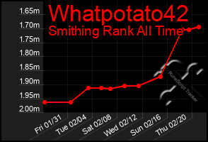 Total Graph of Whatpotato42