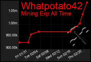 Total Graph of Whatpotato42