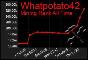 Total Graph of Whatpotato42