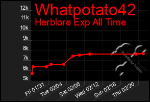 Total Graph of Whatpotato42