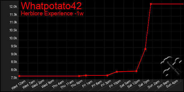 Last 7 Days Graph of Whatpotato42