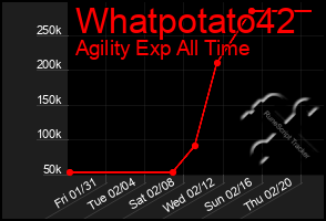 Total Graph of Whatpotato42