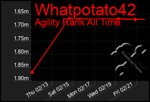 Total Graph of Whatpotato42