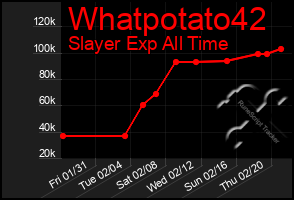 Total Graph of Whatpotato42