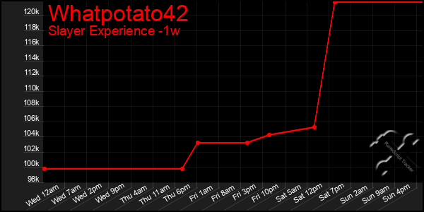 Last 7 Days Graph of Whatpotato42