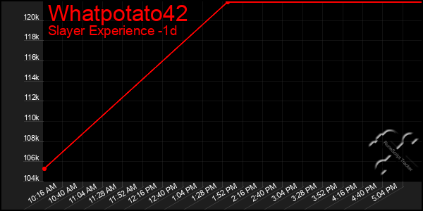 Last 24 Hours Graph of Whatpotato42