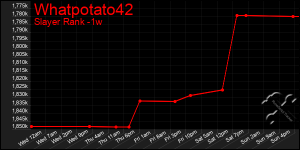 Last 7 Days Graph of Whatpotato42