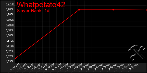 Last 24 Hours Graph of Whatpotato42