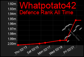 Total Graph of Whatpotato42