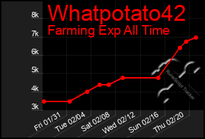 Total Graph of Whatpotato42