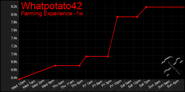 Last 7 Days Graph of Whatpotato42