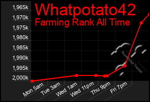 Total Graph of Whatpotato42