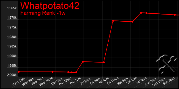 Last 7 Days Graph of Whatpotato42