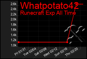 Total Graph of Whatpotato42