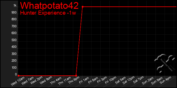 Last 7 Days Graph of Whatpotato42