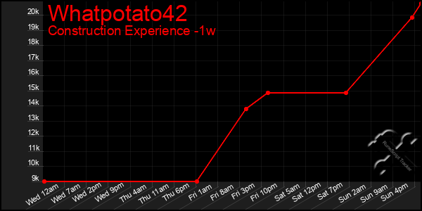 Last 7 Days Graph of Whatpotato42