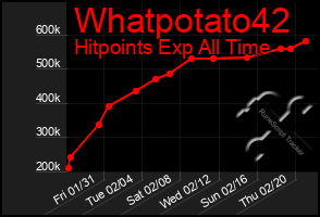 Total Graph of Whatpotato42