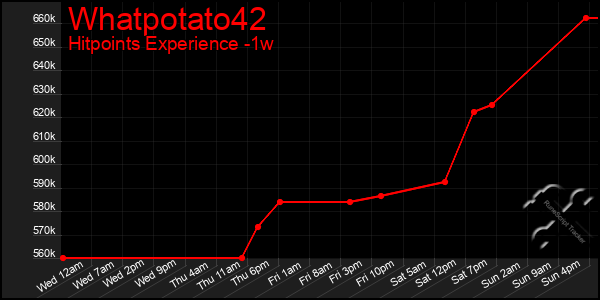 Last 7 Days Graph of Whatpotato42