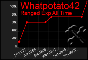 Total Graph of Whatpotato42