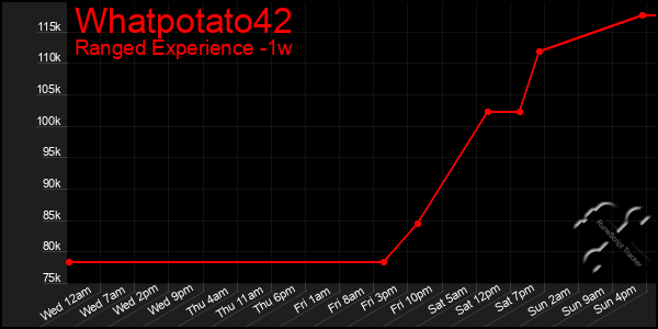 Last 7 Days Graph of Whatpotato42