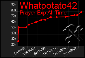 Total Graph of Whatpotato42