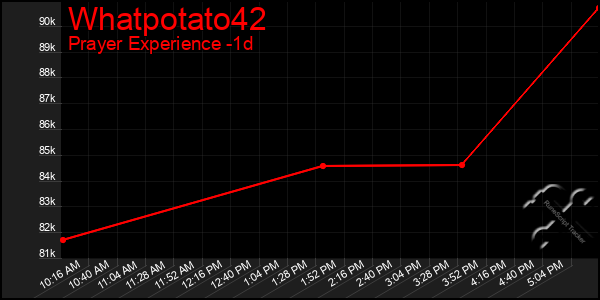 Last 24 Hours Graph of Whatpotato42