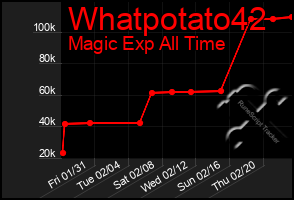 Total Graph of Whatpotato42