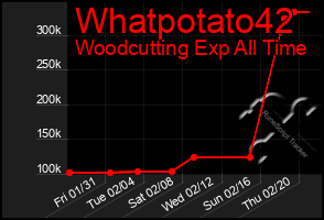 Total Graph of Whatpotato42