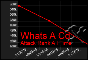 Total Graph of Whats A Cd