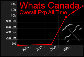 Total Graph of Whats Canada