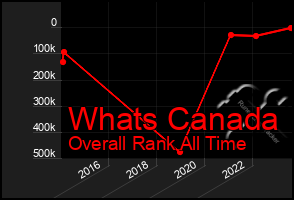 Total Graph of Whats Canada