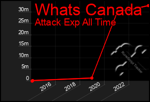 Total Graph of Whats Canada