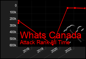 Total Graph of Whats Canada