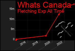 Total Graph of Whats Canada