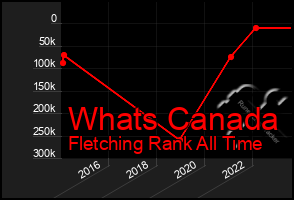 Total Graph of Whats Canada