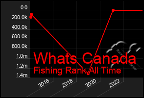 Total Graph of Whats Canada