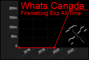 Total Graph of Whats Canada