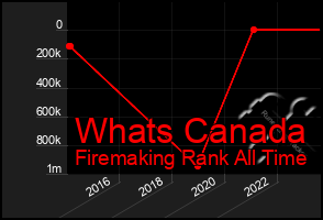 Total Graph of Whats Canada