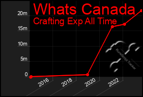 Total Graph of Whats Canada