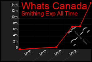 Total Graph of Whats Canada