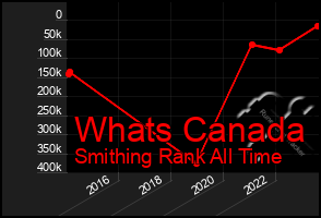 Total Graph of Whats Canada