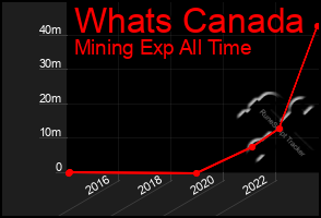 Total Graph of Whats Canada