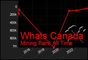 Total Graph of Whats Canada