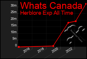 Total Graph of Whats Canada