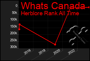 Total Graph of Whats Canada