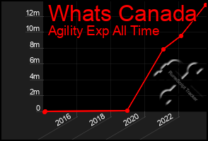 Total Graph of Whats Canada