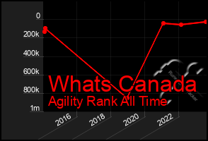 Total Graph of Whats Canada